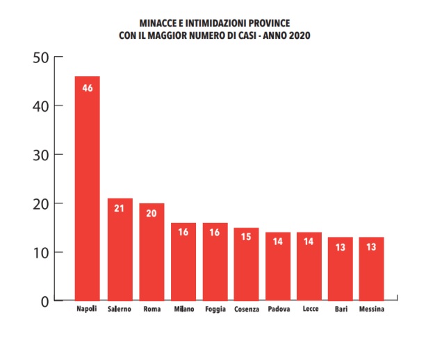 "Amministratori sotto tiro" 2020, Messina al 9° posto in Italia per intimidazioni ad amministratori pubblici