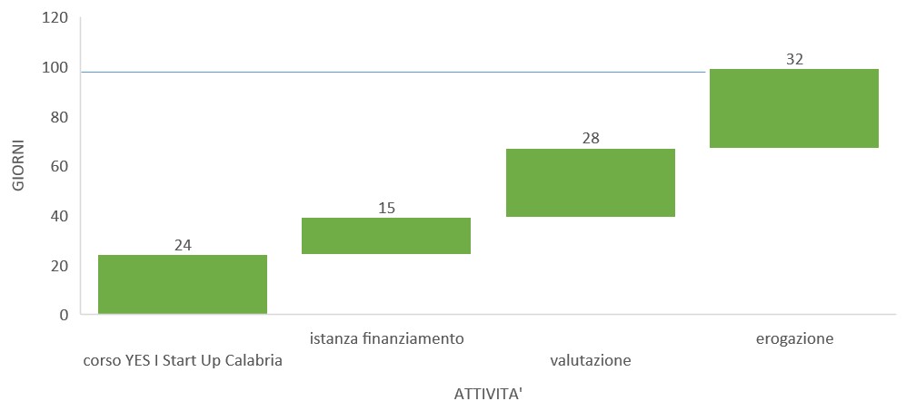 tempistica erogazioni