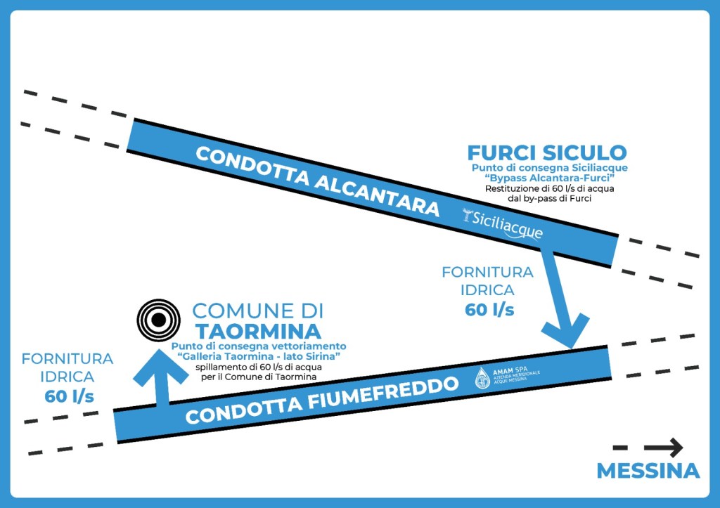 Convenzione fra Amam, l'Ati (Associazione territoriale idrica) e Siciliacque