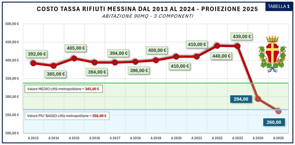 Tassa dei rifiuti 2013 - 2024