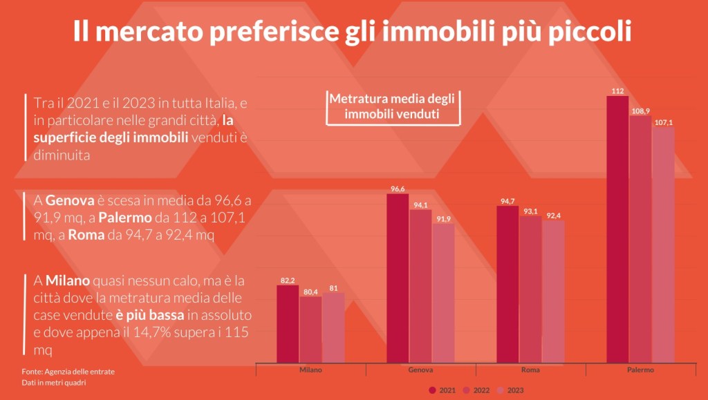 Il mercato prefeferisce gli immobili più piccoli