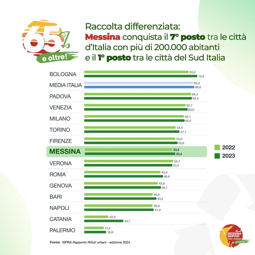 Raccolta differenziata