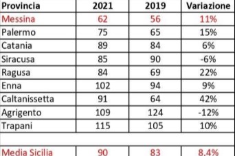 Spese sociali nel Messinese