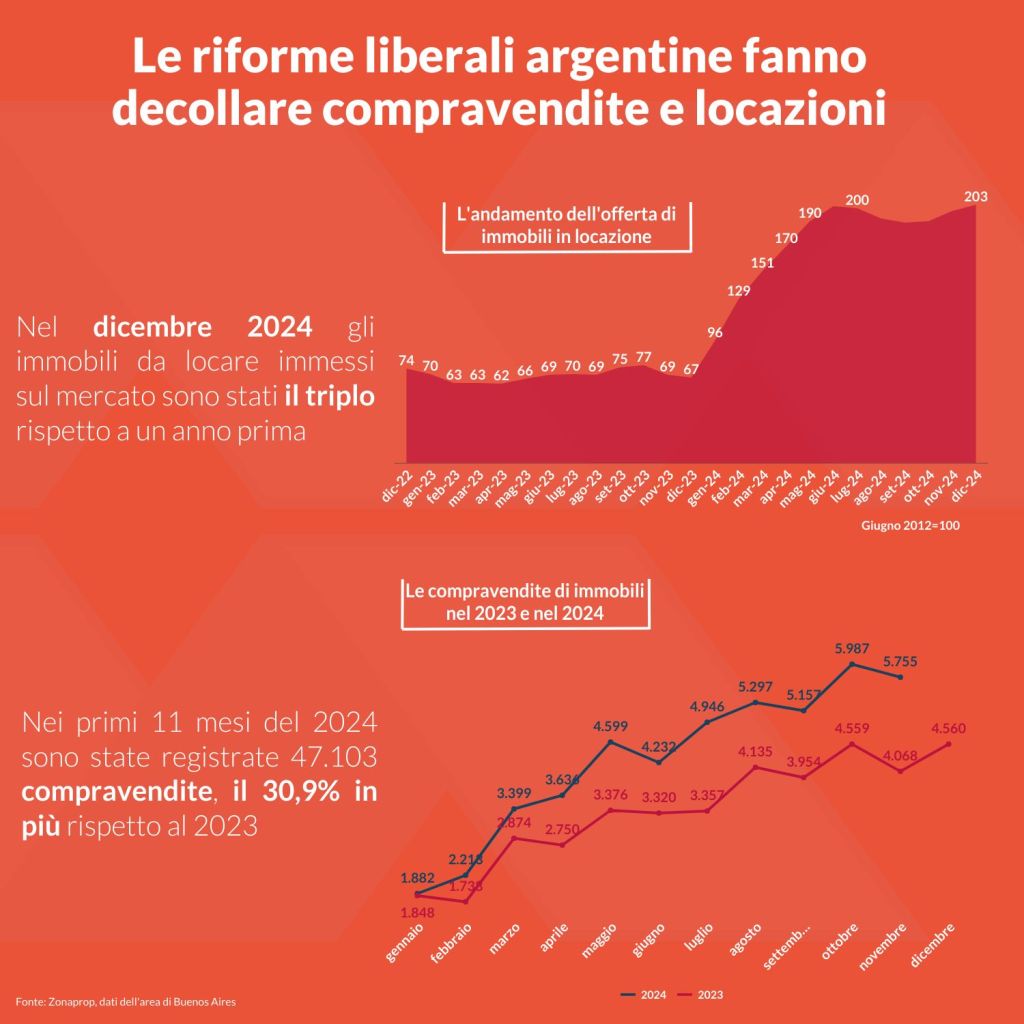 Le riforme liberali argentine secondo Confedilizia