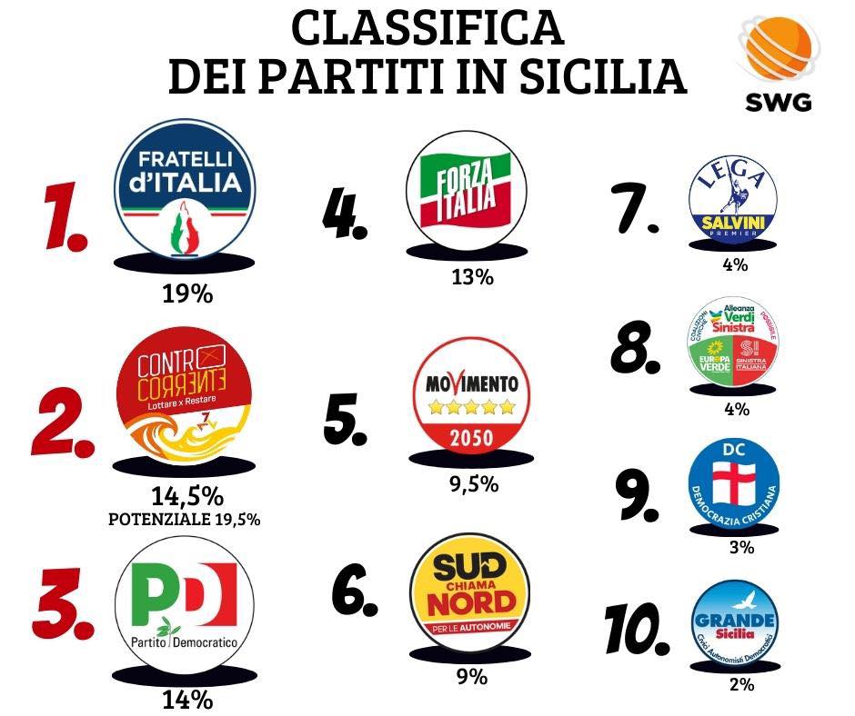 Sondaggio La Vardera  Swg partiti 