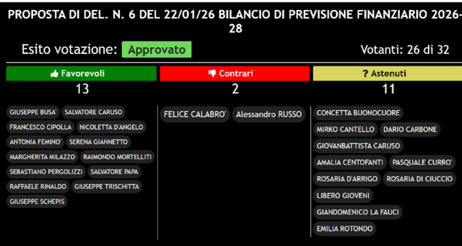 Votazione bilancio di previsione
