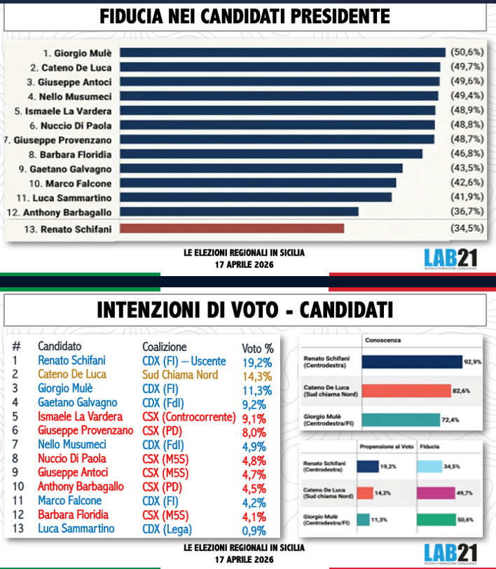 Regionali in Sicilia. Sondaggio della società di consulenza Lab21 Srl 