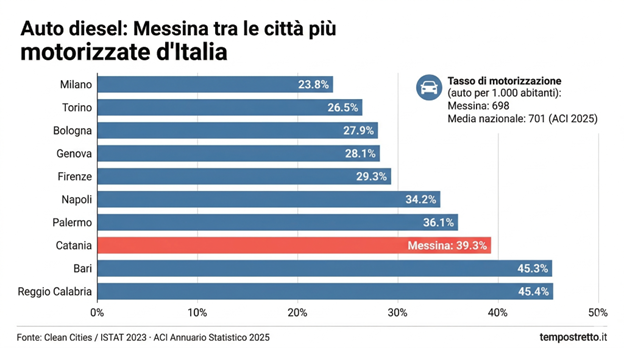 Redazionale. Diesel Euro 4 e Euro 5 a Messina, cosa canbia davvero nel 2026