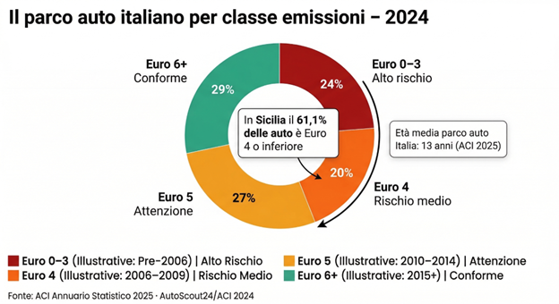 Diesel Euro 4 e Euro 5 a Messina, cosa canbia davvero nel 2026