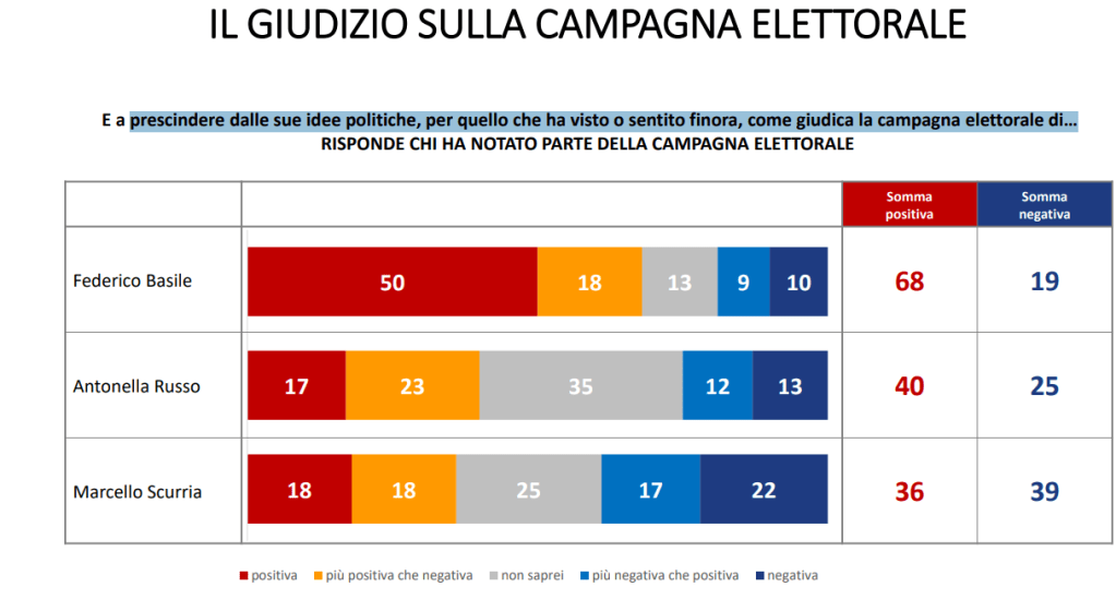 Sondaggio Swg elezioni Messina
