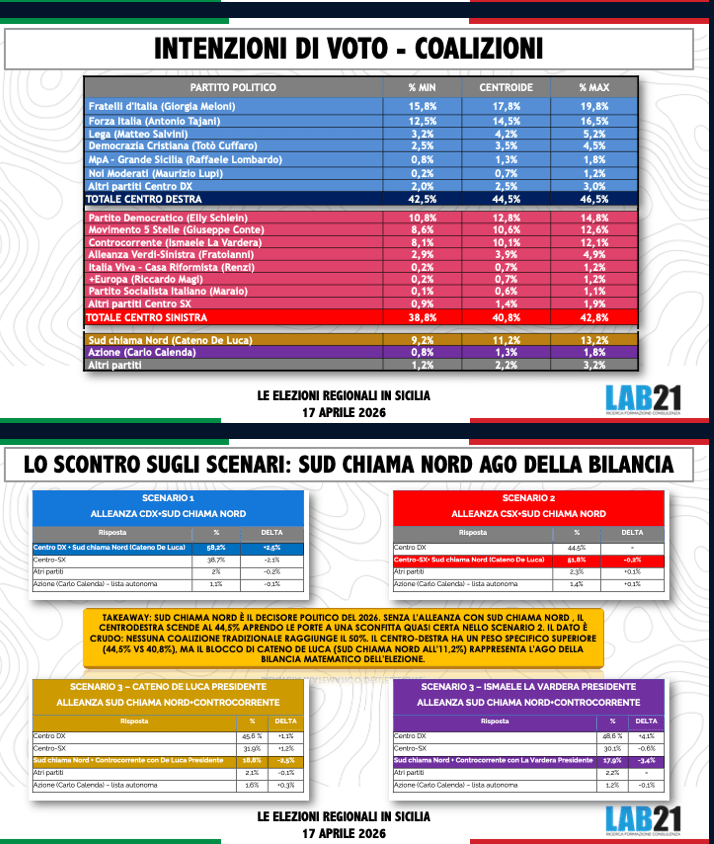Sondaggio Lab21 sulle regionali in Sicilia