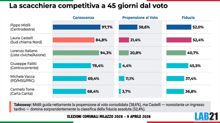 Sondaggio Lab21 a Milazzo