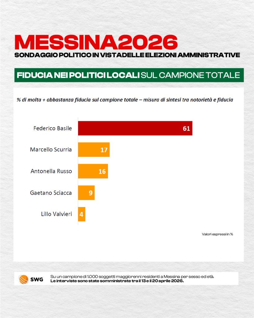 Sondaggio Swg Messina