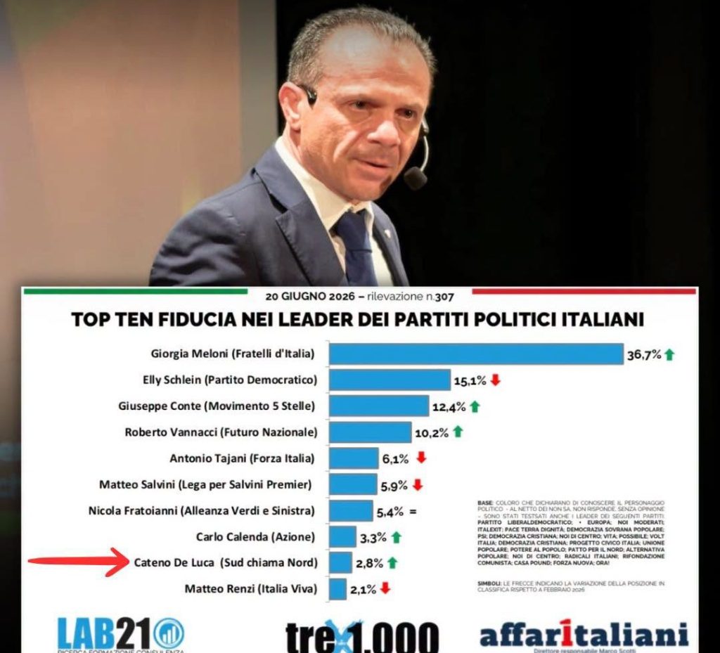 Cateno De Luca, sondaggio