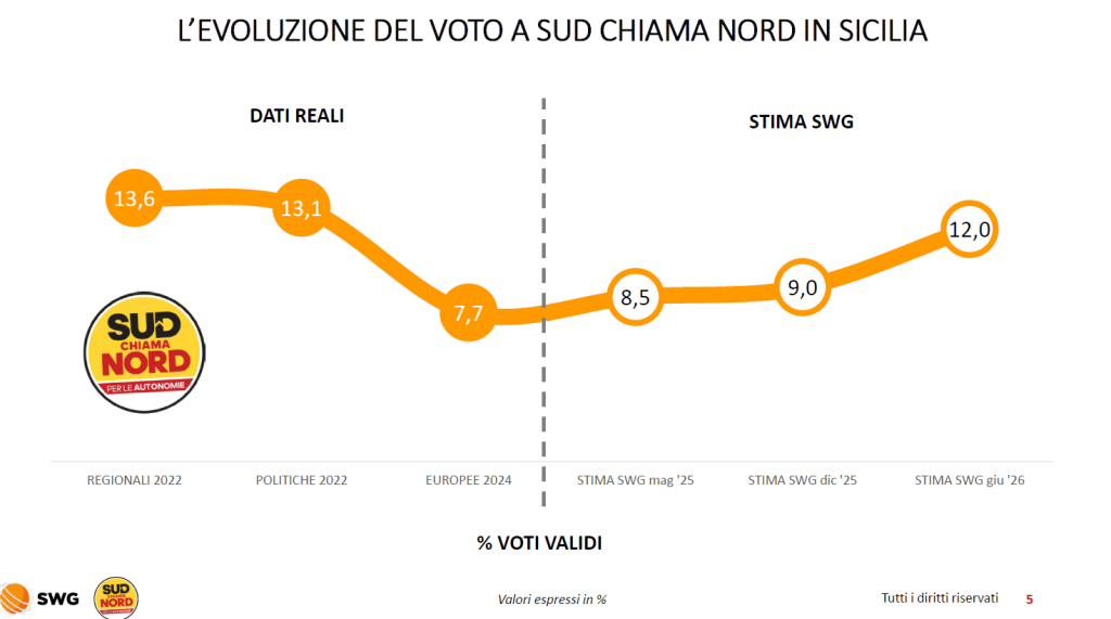 Evoluzione voto ScN: dati reali e stima Swg