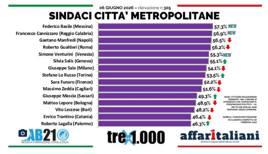 Gradimento sindaci metropolitani