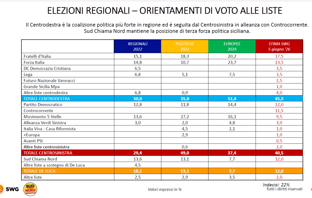Sondaggio Swg orientamento voto regionali Sicilia