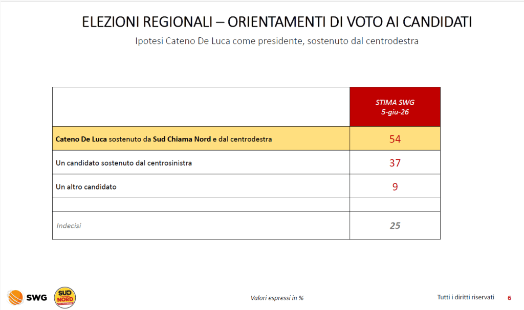 Sondaggio Swg: De Luca e il centrodestra