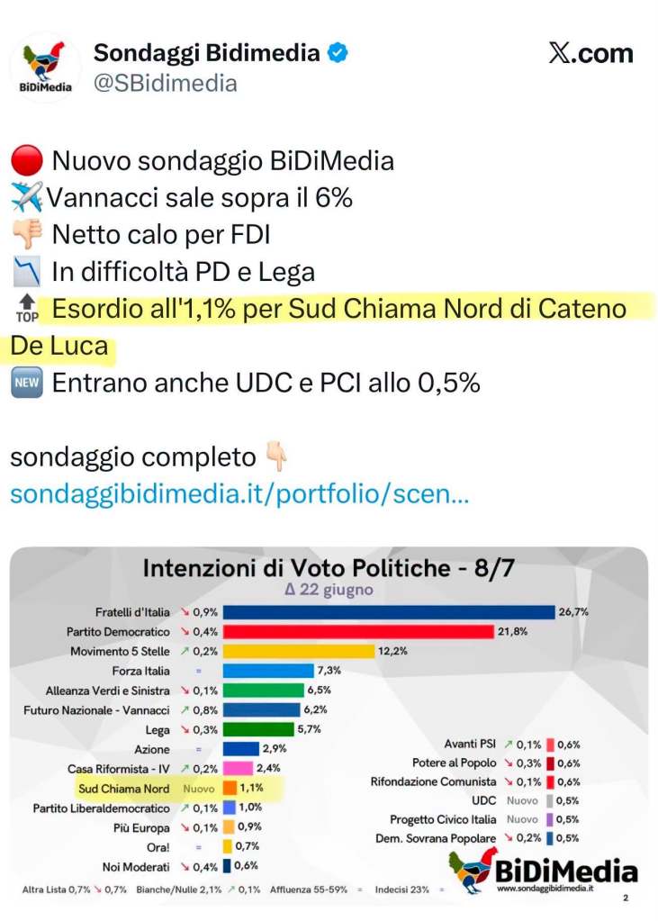 Sondaggio Bidimedia, Sud chiama Nord