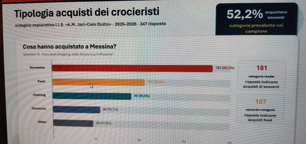 Tipologia acquisti crocieristi